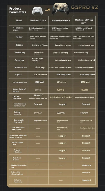 MACHENIKE G5 PRO V2 Tri-Mode Wireless Game Controller for Android/iOS Phone, PC, Tablet, TV - Bluetooth 2.4G Wired, NOT for PS/X